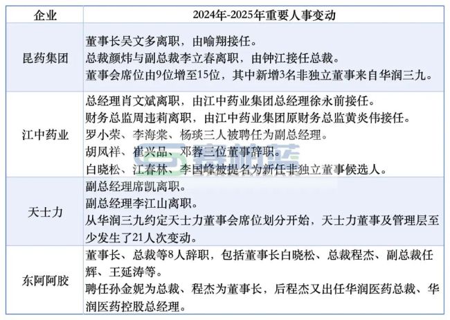 华润系中药龙头，人事大洗牌