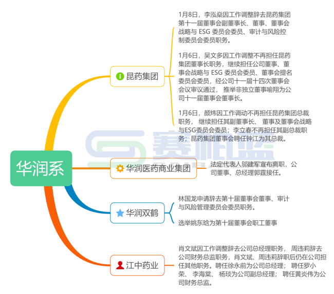 华润系，最新布局