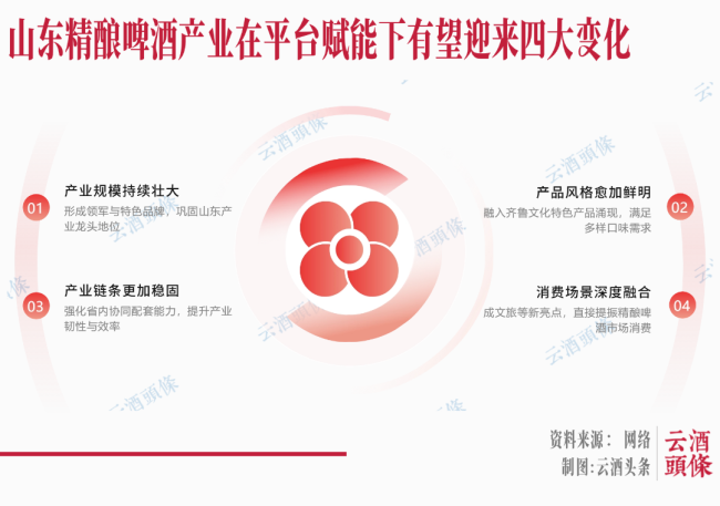 精酿啤酒全国第一大省,有关键动作