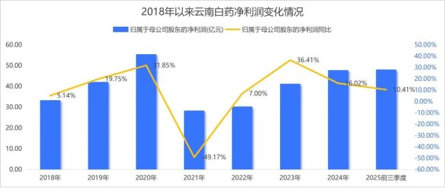 股神离场，秘方失色 云南白药的投资依赖症何时痊愈？
