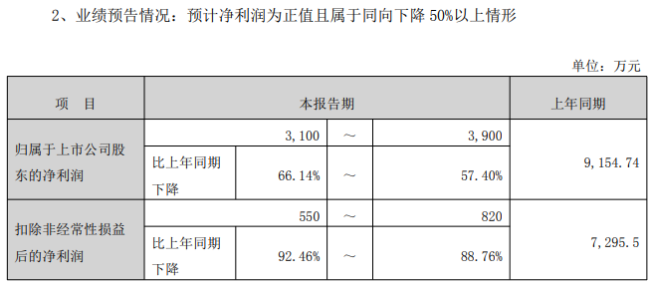 "布洛芬原料药龙头"利润暴跌9成