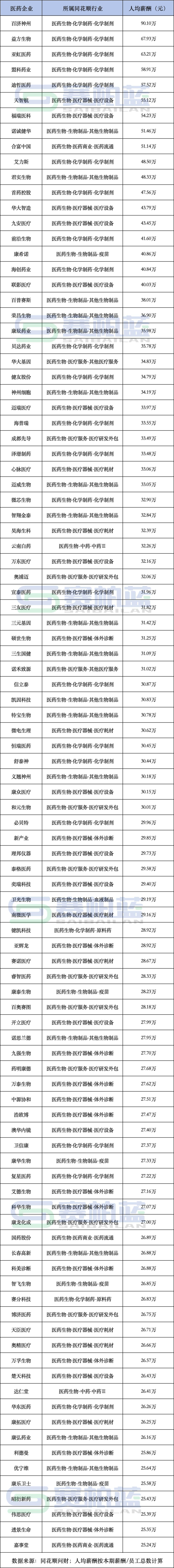 药企员工薪酬TOP100来了！（附名单）