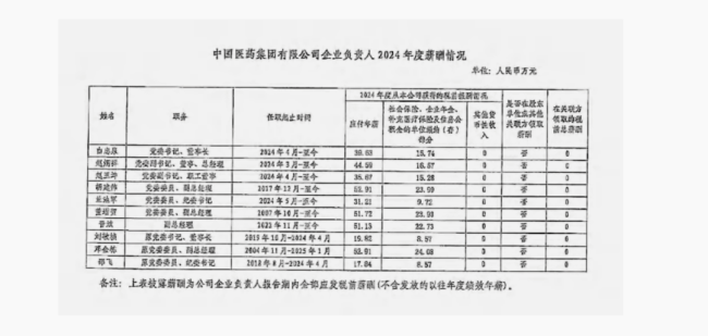 药企员工薪酬TOP100来了！（附名单）