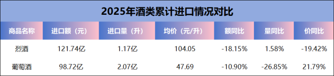 2025进口酒数据出炉：威士忌均价下滑19.65%，“白色烈酒”全线爆发，葡萄酒提档升级