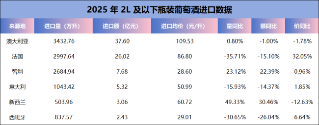 2025进口酒数据出炉：威士忌均价下滑19.65%，“白色烈酒”全线爆发，葡萄酒提档升级