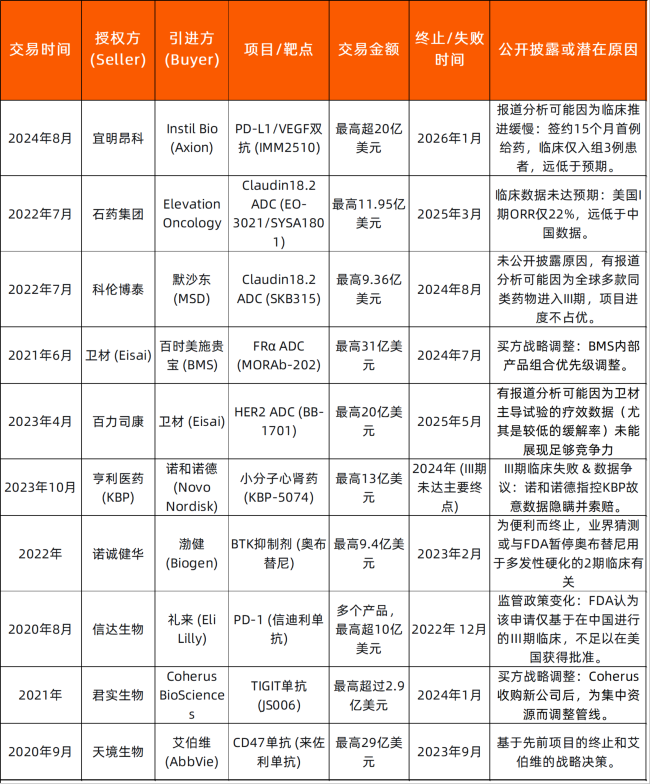 近年的创新药BD终止/退货典型案例   图片来源：动脉网统计