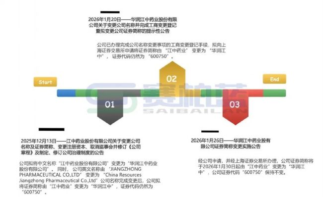 刚刚！江中药业宣布3天后改名
