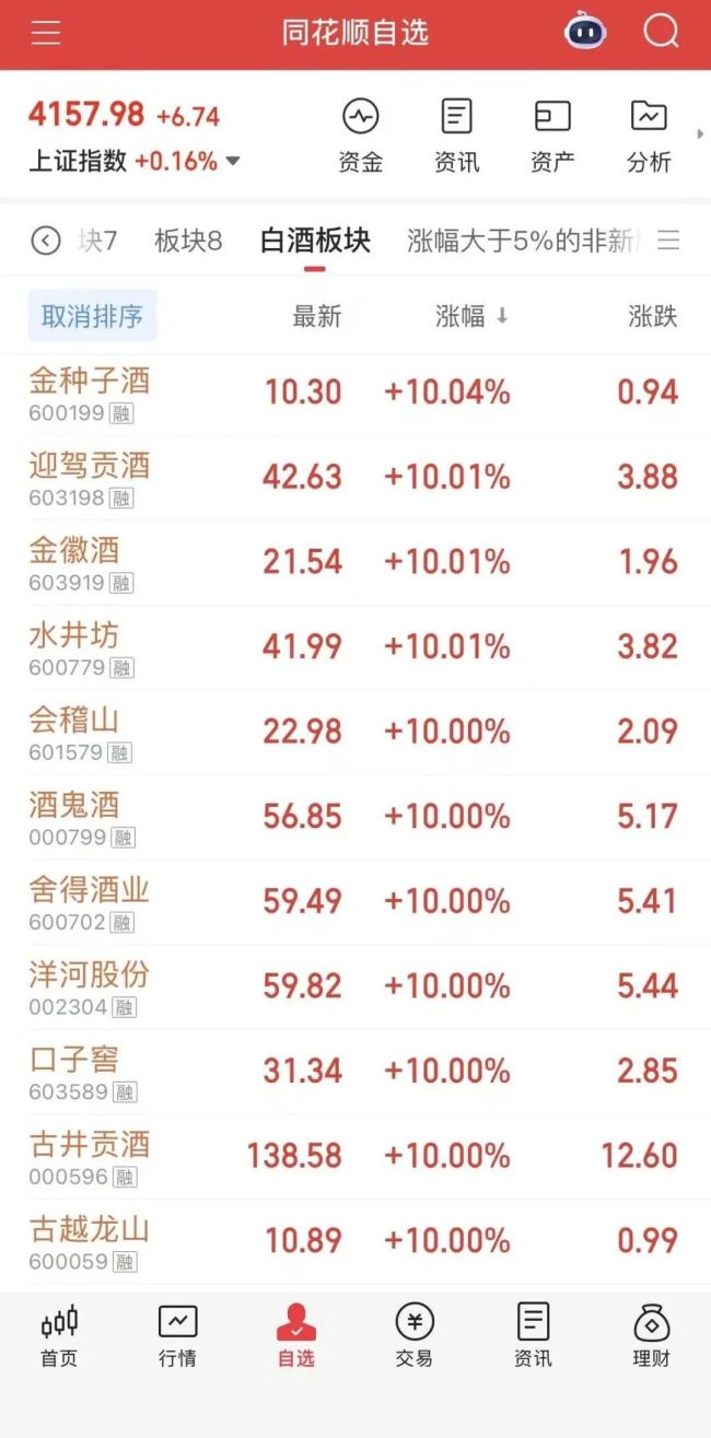 白酒板块几乎全面涨停