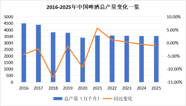 中国酒业十年产量变迁复盘：白酒、啤酒下降1000万千升，葡萄酒下降100万千升，三大品类未来走向何方？