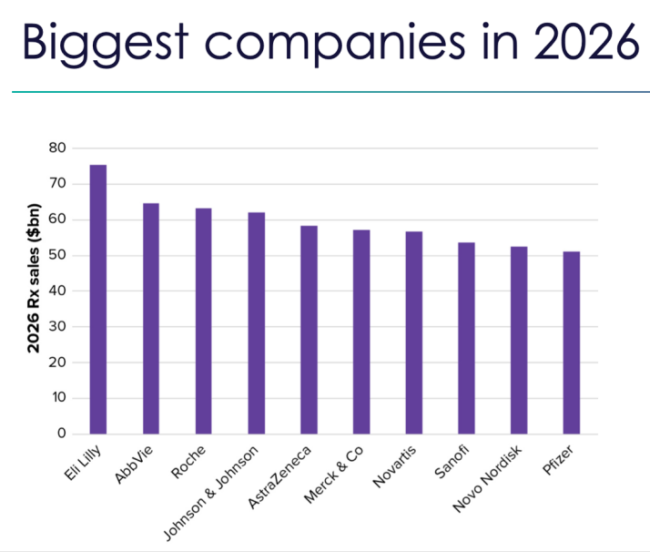 2026全球制药TOP10大变局：礼来、艾伯维、罗氏位居前三，辉瑞垫底