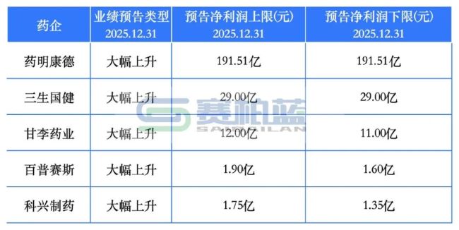 两极分化！41家药企利润大涨，23家赔惨了