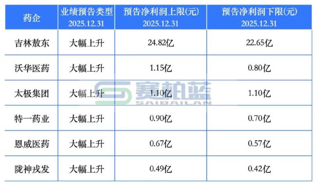 两极分化！41家药企利润大涨，23家赔惨了