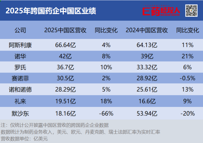 暴跌66%！默沙东失血三年、AZ断层称王，MNC中国区超级大洗牌！