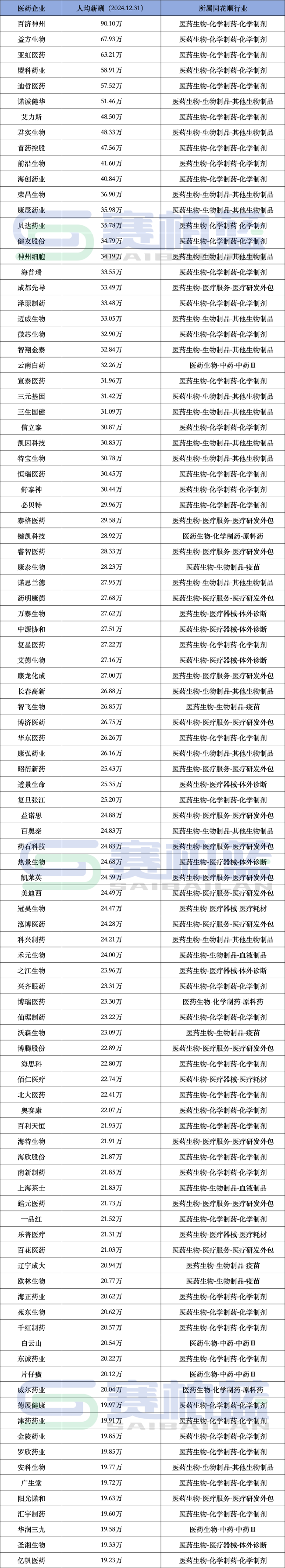 创新药企业员工薪酬TOP100来了(附名单)