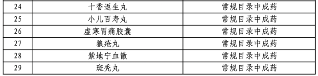 2026年医保目录调整，这类中成药或被调出