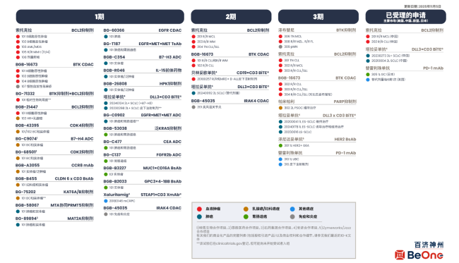 百济神州全球自主研发和合作管线（截至2025年11月5日）    来源：百济神州官网