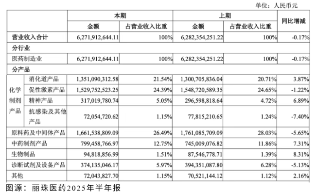 丽珠医药，副董事长、总裁、副总裁辞职