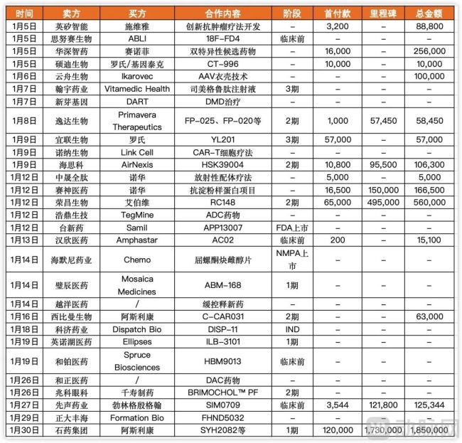 1月份BD交易数据(单位:万美元),据公开资料整理