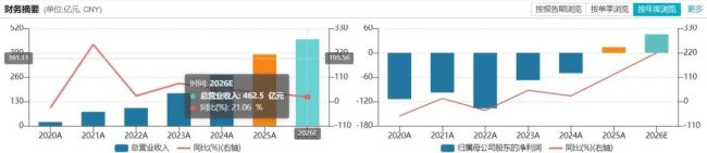 首迎全年盈利，股价却跌了：百济神州的“增速换挡期”考验