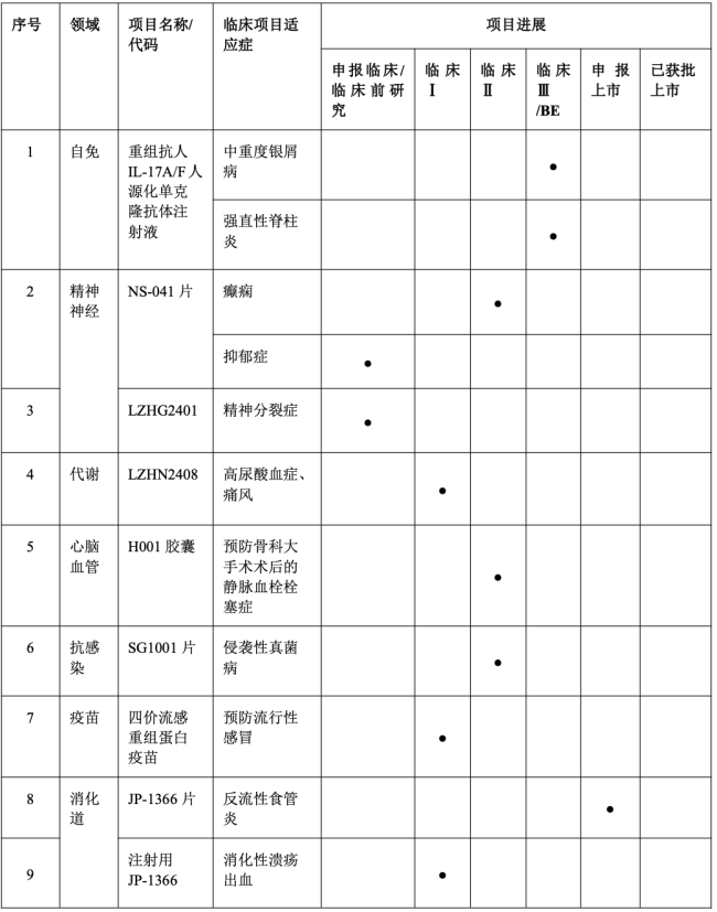 丽珠医药，副董事长、总裁、副总裁辞职