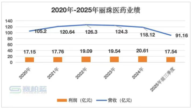 丽珠医药，副董事长、总裁、副总裁辞职