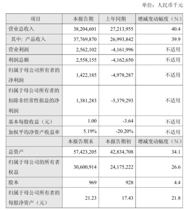 首迎全年盈利，股价却跌了：百济神州的“增速换挡期”考验