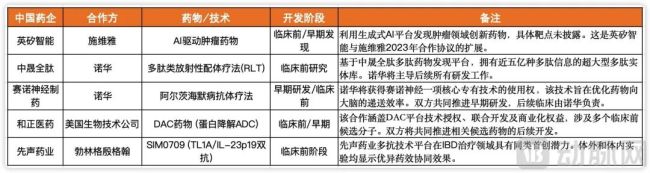 1月早期项目交易中多涉及技术平台合作,据公开数据收集整理