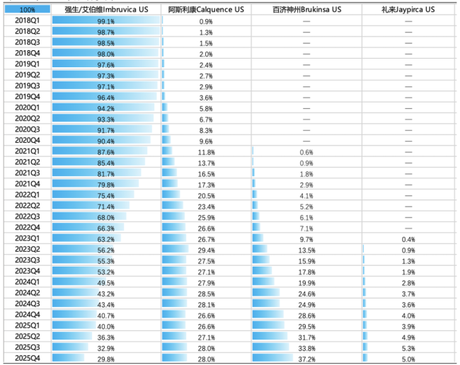 不同BTK抑制剂美国市场份额     来源：国投证券