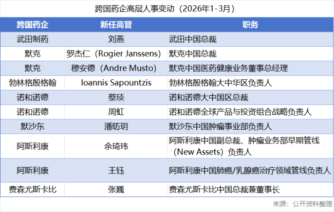 阿斯利康、默沙东、武田、BI等人事大变动，释放什么信号？
