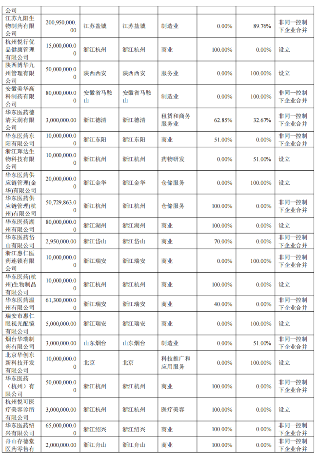 营收超过恒瑞，华东医药转身成立一家中药公司
