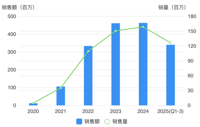 图源：药渡数据库
