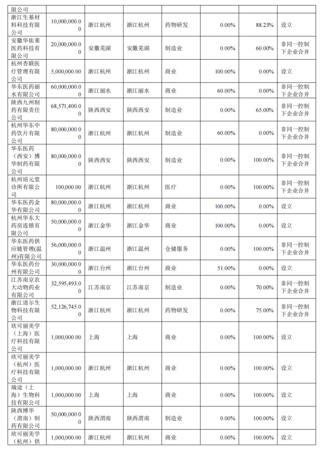 营收超过恒瑞，华东医药转身成立一家中药公司