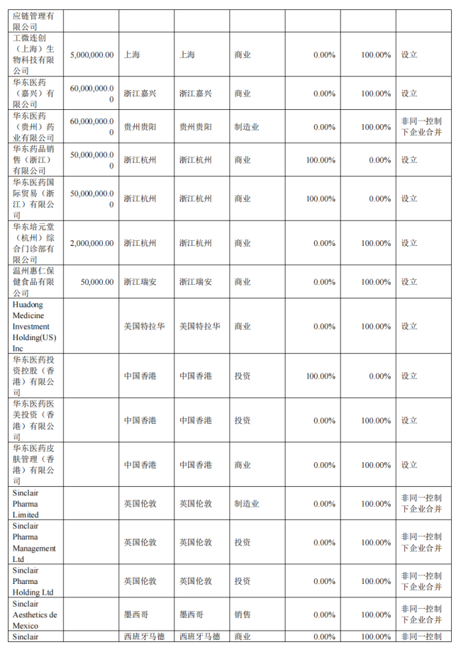 营收超过恒瑞，华东医药转身成立一家中药公司