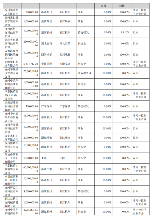 营收超过恒瑞，华东医药转身成立一家中药公司