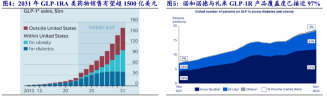 图1.GLP-1RA类药物全球市场格局；图片来源：开源证券研报