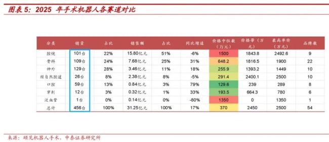 手术机器人陷行业内卷与定价失衡，收费新政如何唤醒市场？