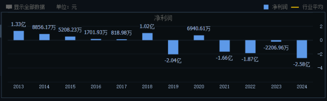 华润啤酒啤白双赋能战略遇阻