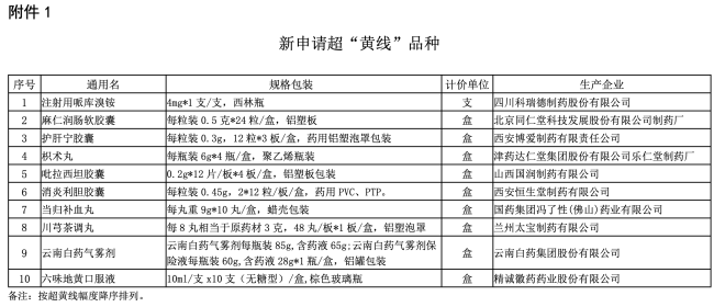 10个药品进入重点监控名单