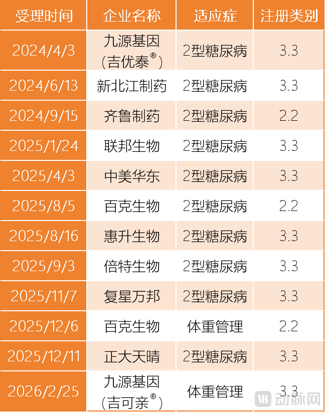 注册申报已受理的国产厂商数据来源：国家药监局