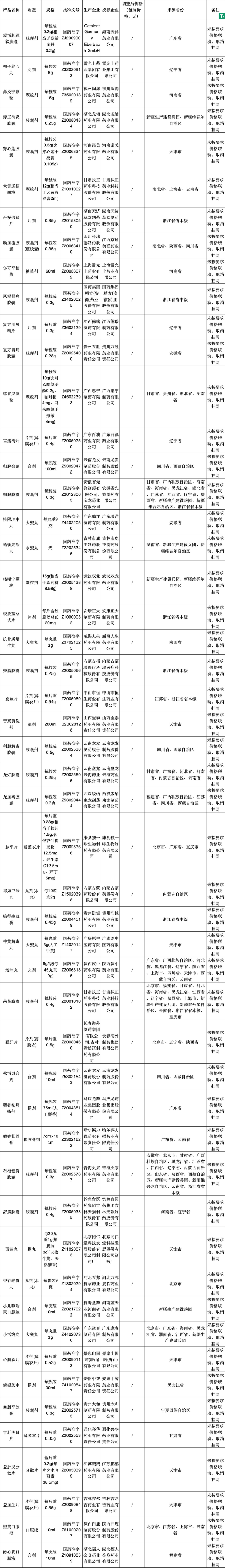 价格问题！51个为中成药「下架」、禁入医院两年