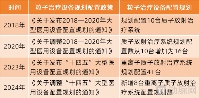 粒子治疗设备规划配置数量变化