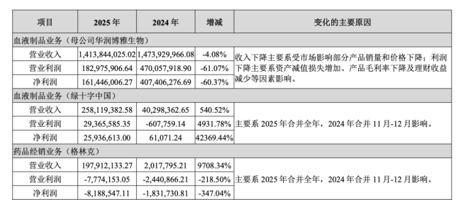 图片来源：华润博雅生物2025年年报