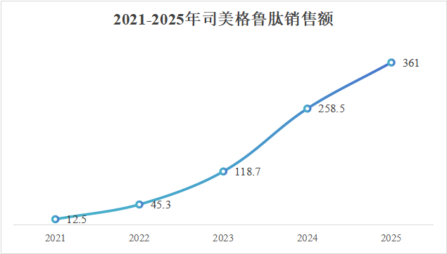 图片来源：公开资料整理   图1.司美格鲁肽近五年销售额