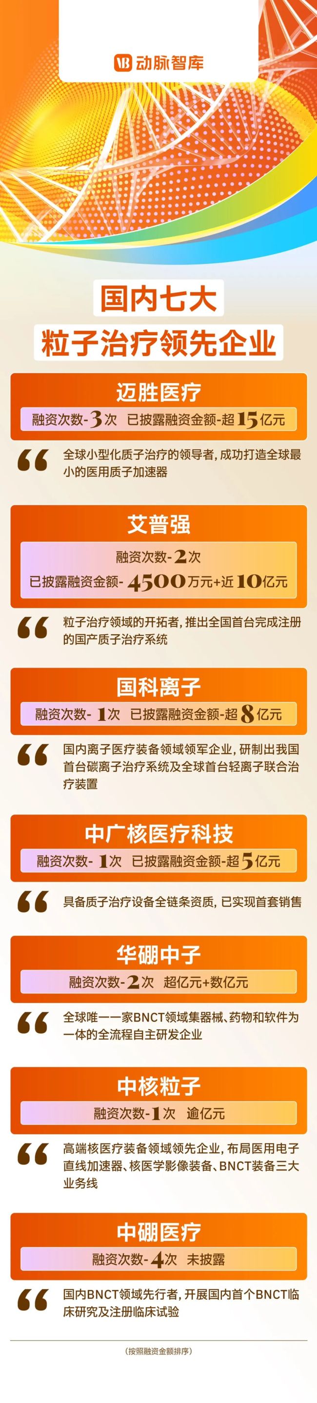 半年豪揽30亿，成本砍掉70%！七大国产粒子治疗企业狂飙