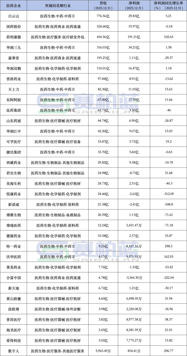 最高飙升298.5%！17家药企净利大涨