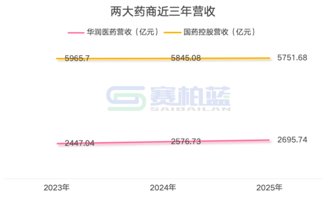 国药、华润，两大千亿药商最新业绩大对决！