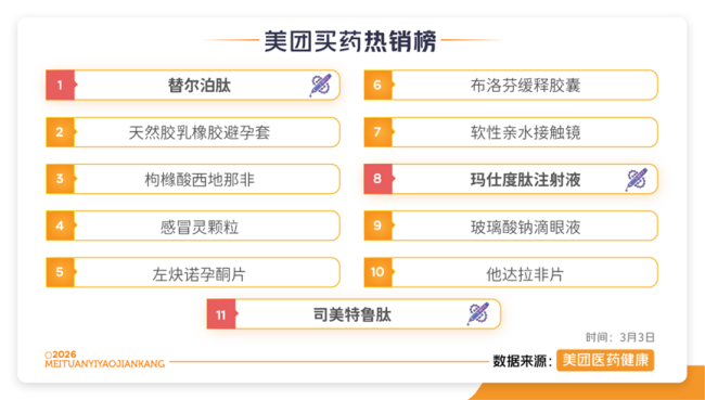 减肥药销售座次大洗牌，谁在线上平台跑马圈地？