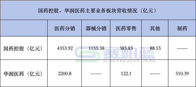 国药、华润，两大千亿药商最新业绩大对决！