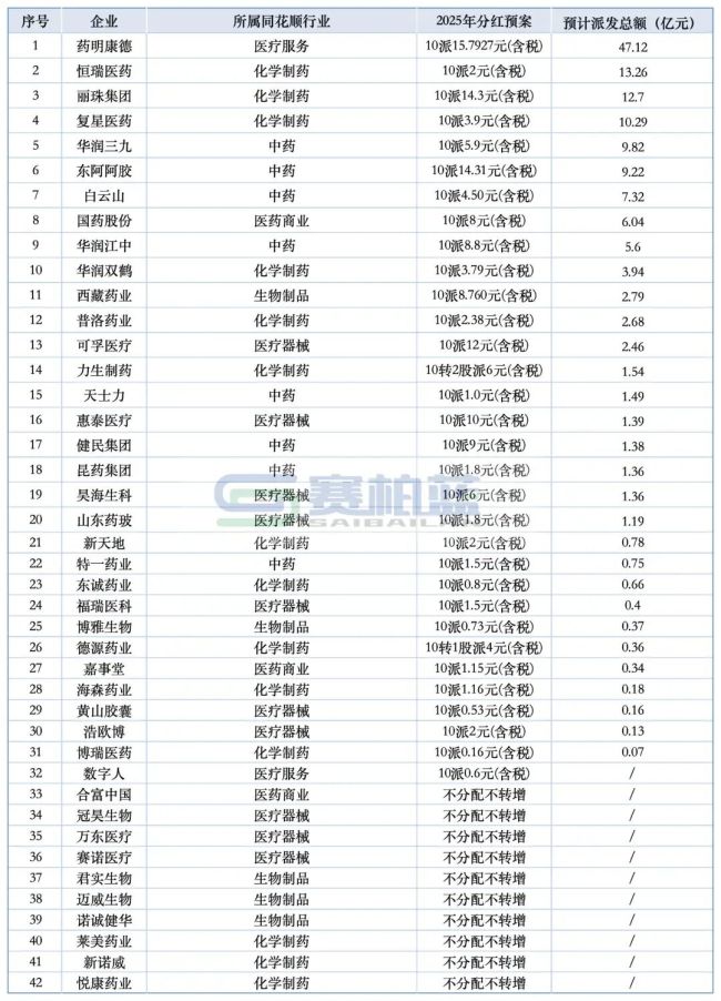 最高47.12亿!多家药企豪气「发钱 」:药明康德、恒瑞、丽珠、复星……
