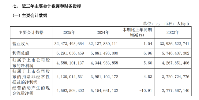 青岛啤酒2025年营收324.73亿元,净利润增长5.6%